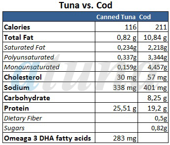 tuna vs. cod