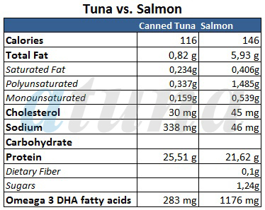 tuna vs. salmon
