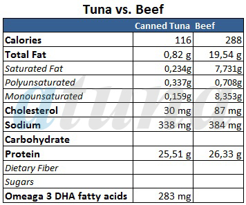 tuna vs beef