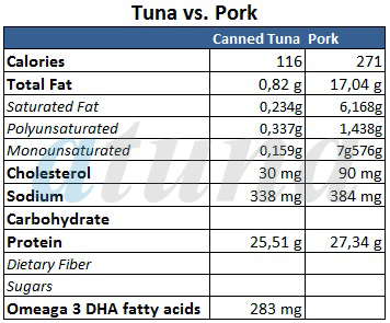 tuna vs pork
